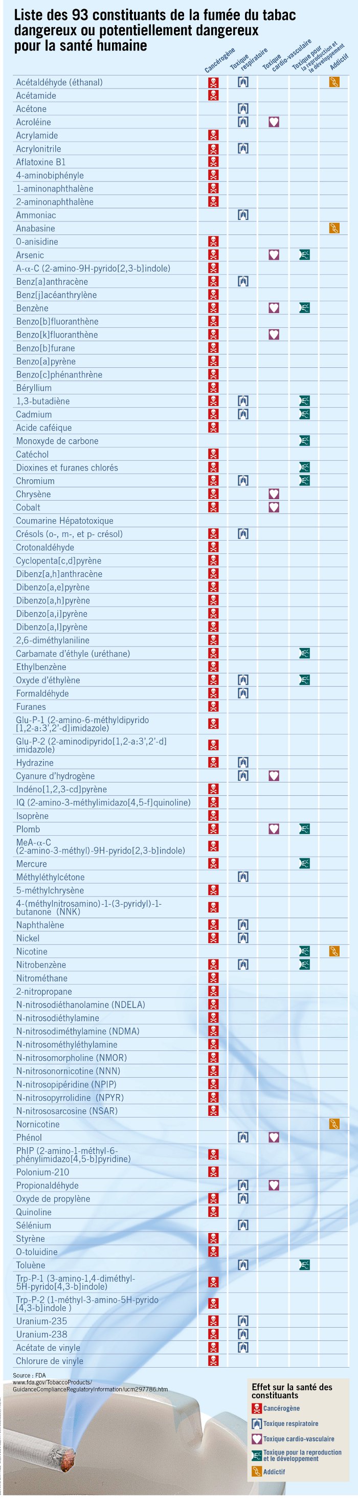 93 produits dangereux dans la fumée de cigarette